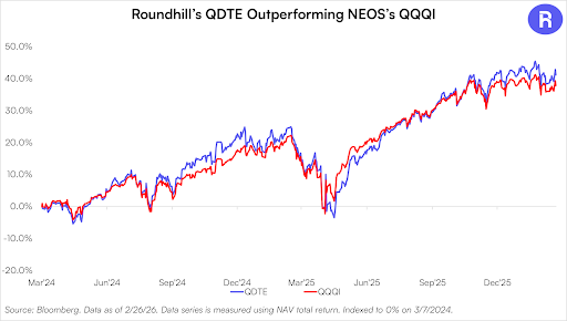 roundhill's tweet image. Since inception, $QDTE total return has outperformed $QQQI by +3.29%.

Roundhill Innovation-100 0DTE Covered Call Strategy ETF (QDTE): +41.17%
NEOS Nasdaq-100® High Income ETF (QQQI): +37.88%

Not that we’re counting, but sometimes a little edge makes all the difference. Learn