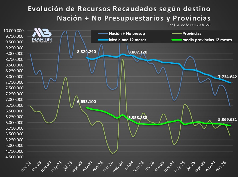 Derrumbe de la Recaudación con destino a Nación y a Provincias
En la media de 12 meses la caída en para ambos es -12% real

Con distintas dinámicas:
Provincias: la reducción a agosto 24 ya era -10% 
Nación: se aceleró la caída y tiene una tendencia más negativa aún hacia adelante