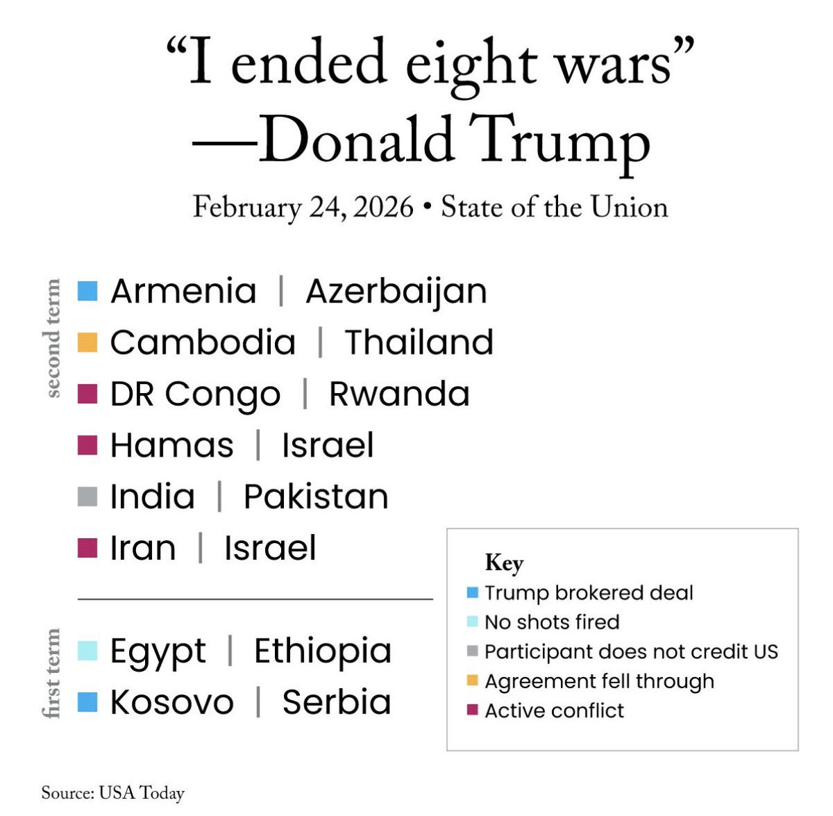 ianbremmer's tweet photo. getting harder to see trump’s “ending eight wars thing” as a talking point https://t.co/8673FlwSfy