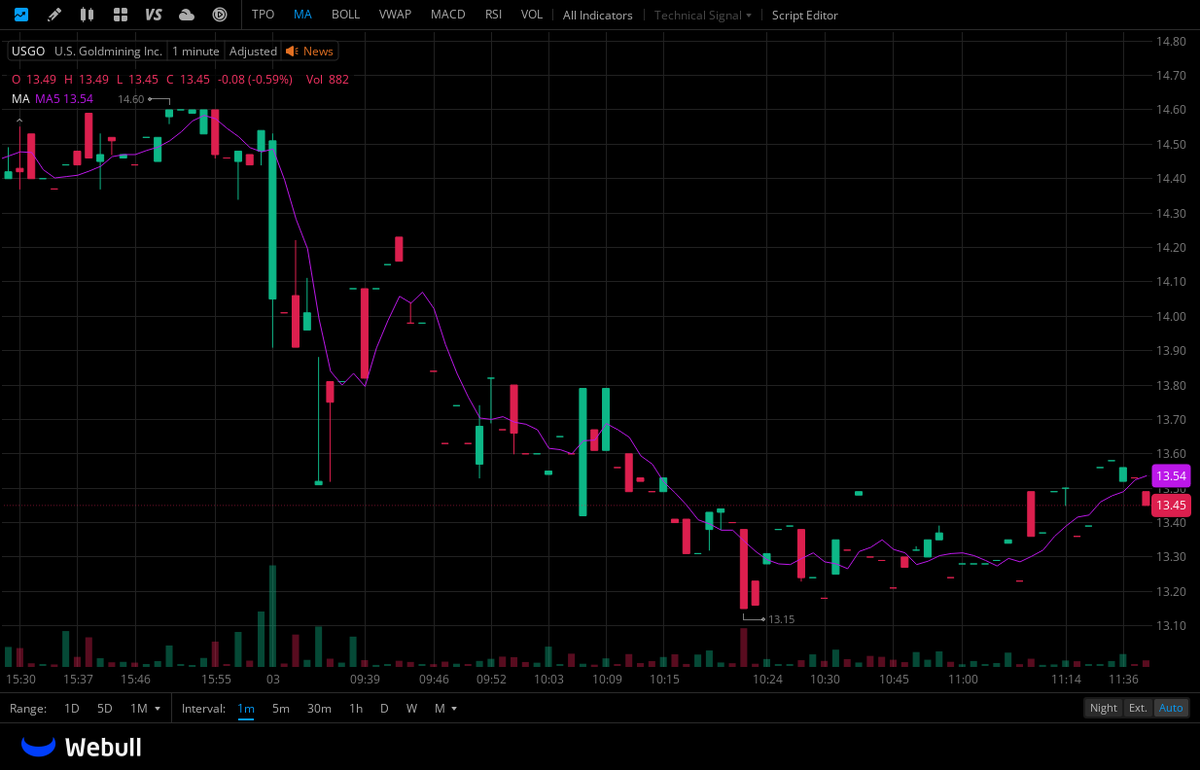 $USGO
After the PEA was released, HC Wainwright significantly raised its target price from $26.50 to $30.75 and maintained a "buy" rating, believing that the current stock price has huge upside potential.