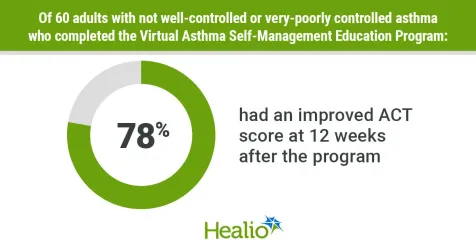Aller_MD's tweet image. More than 75% of adults in a #virtual #asthma #self-#management education program had improved asthma control afterward, according to data presented at the American Academy of Allergy, Asthma &amp;amp; Immunology Annual Meeting.
healio.com/news/pulmonolo…