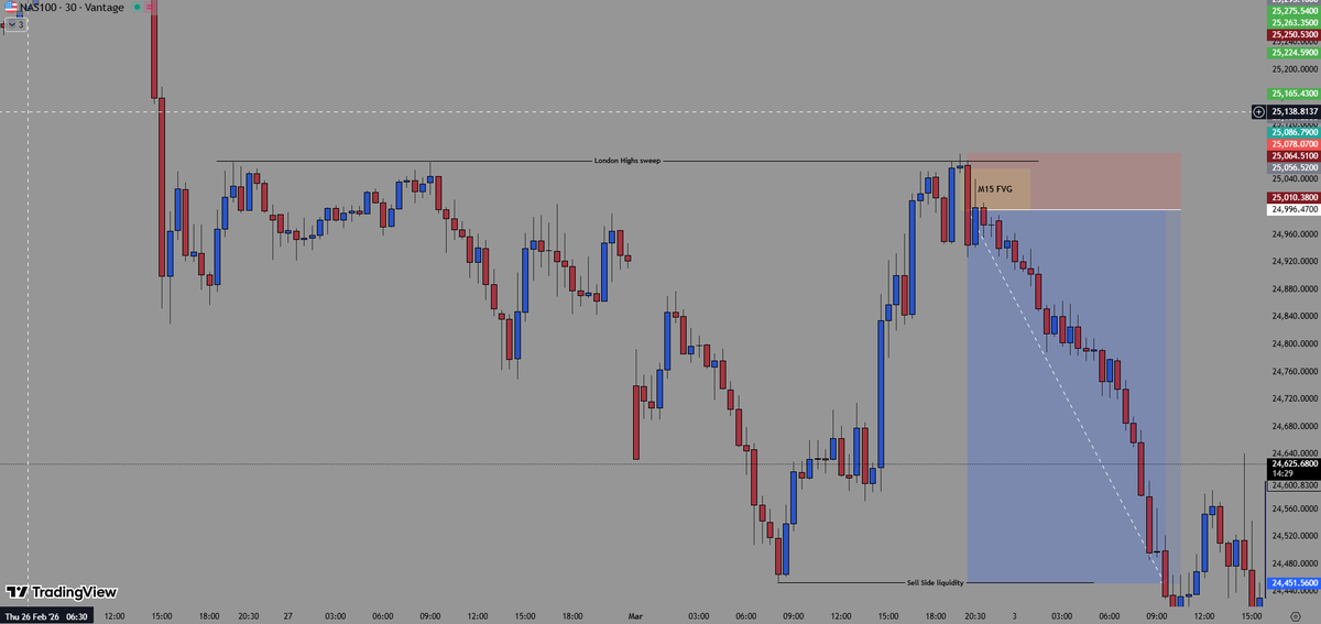 Emranmalik777's tweet photo. Nasdaq NY (pm) session 1:7 RR Trade Breakdown.
1- sweep of London highs.
2- V-shape reversal.
3- 15 min imbalance.
4. Entry at FVG and target to sell side. #nq #trading https://t.co/CermckOqdL