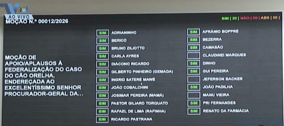 A pressão popular foi tão forte, que em apenas uma semana depois, uma nova moção de apoio à Federaçozação do Caso Orelha foi aprovada por unanimidade, na Câmara Municipal de Florianópolis.
Mesmo com 3 faltas, envia um grande recado. A população não vai desistir.