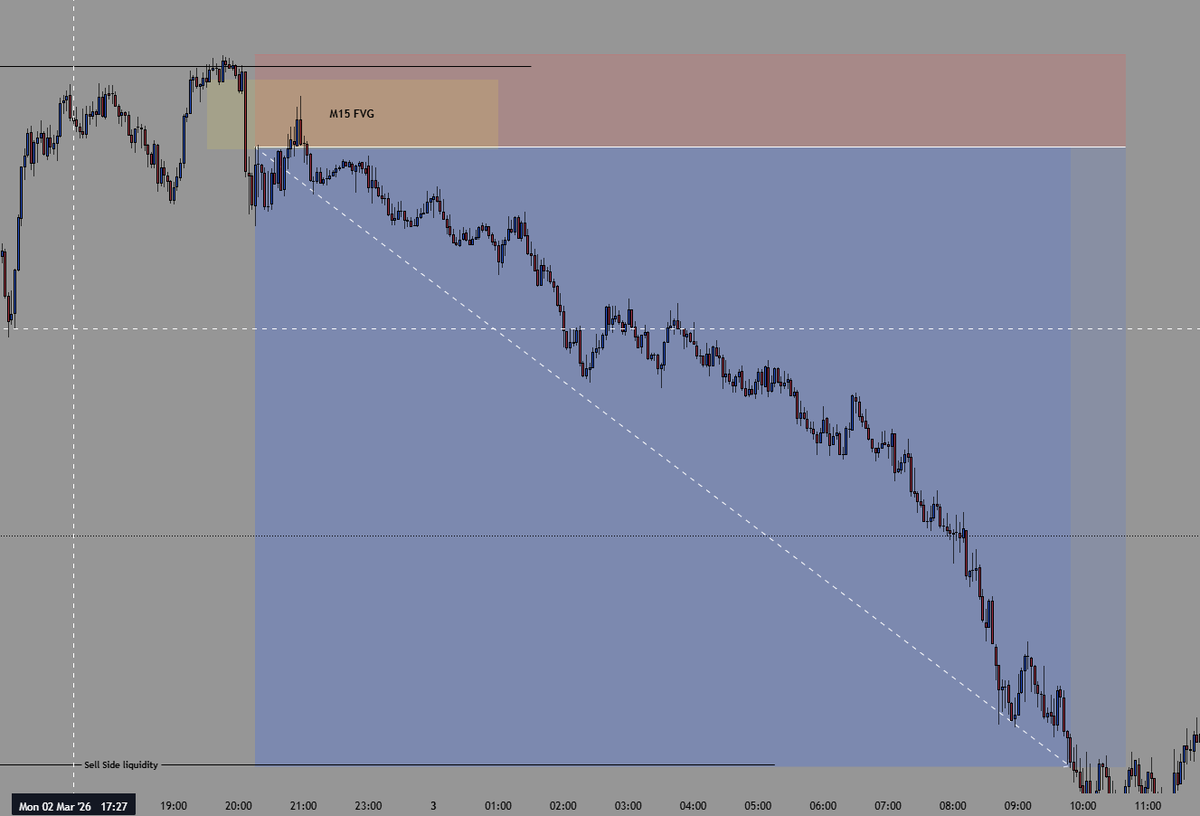 Emranmalik777's tweet photo. Nasdaq NY (pm) session 1:7 RR Trade Breakdown.
1- sweep of London highs.
2- V-shape reversal.
3- 15 min imbalance.
4. Entry at FVG and target to sell side. #nq #trading https://t.co/CermckOqdL