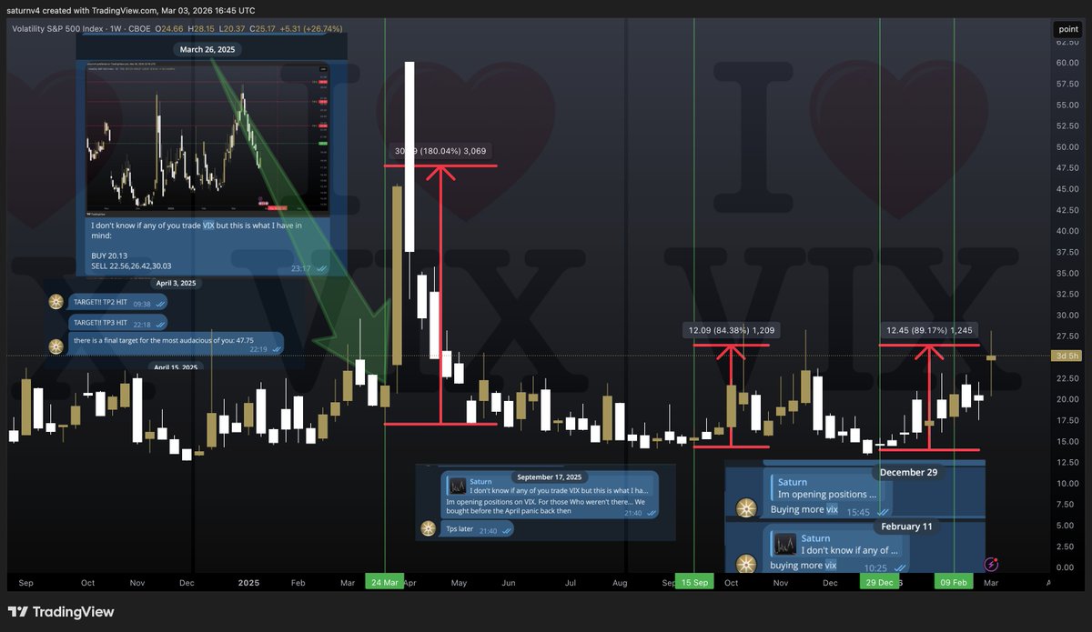 satinvictus's tweet photo. CBOE Volatility Index and Saturn: a history of love since Liberation Day.
Few were there to remember the load of insults I received back then, before everyone went silent in the first TRUE bear market of this cycle.
Long live $VIX, long live the #VolatilityIndex https://t.co/L2QyyDa4ic