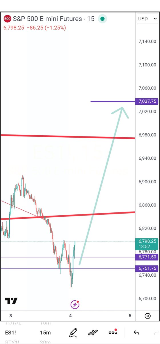 BITCOINFUNDMGR's tweet photo. We went half a percent lower than I expected. But now we are well above our entries. Longs are paying off very well https://t.co/674gSOP6UN