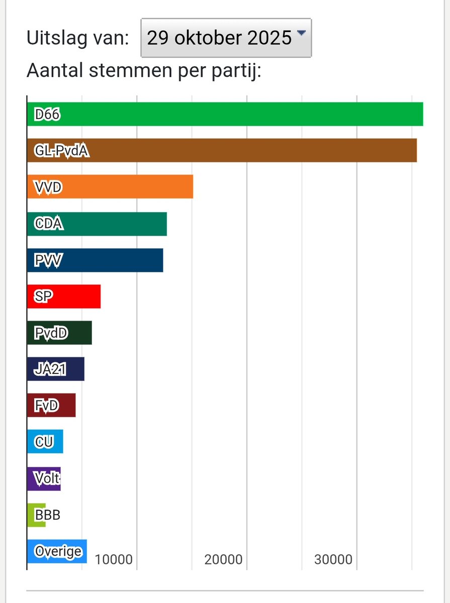 MarijkeLouisevd's tweet image. In Groningen hebben Lidewij de Vos #FVD en Joost Eerdmans #Ja21 niets te verliezen.

Daarom willen deze randstedelijke extreemrechtse populisten Groningen kapotboren om het gas.