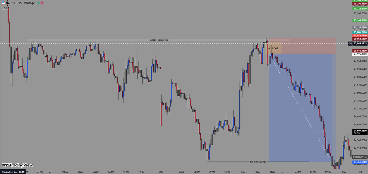Emranmalik777's tweet photo. Nasdaq NY (pm) session 1:7 RR Trade Breakdown.
1- sweep of London highs.
2- V-shape reversal.
3- 15 min imbalance.
4. Entry at FVG and target to sell side. #nq #trading https://t.co/CermckOqdL