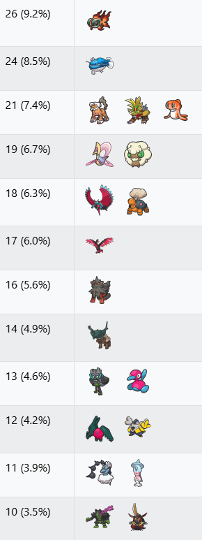 VGC Data tweet media