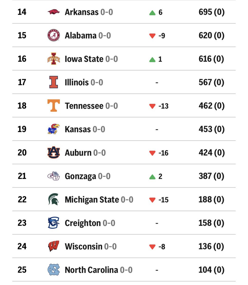 FullyTorqued007's tweet photo. @coachbrucepearl Preseason AP Poll vs How things are going. Gotta show this definitely a bubble team some love though! https://t.co/4jzPL9Ztvd