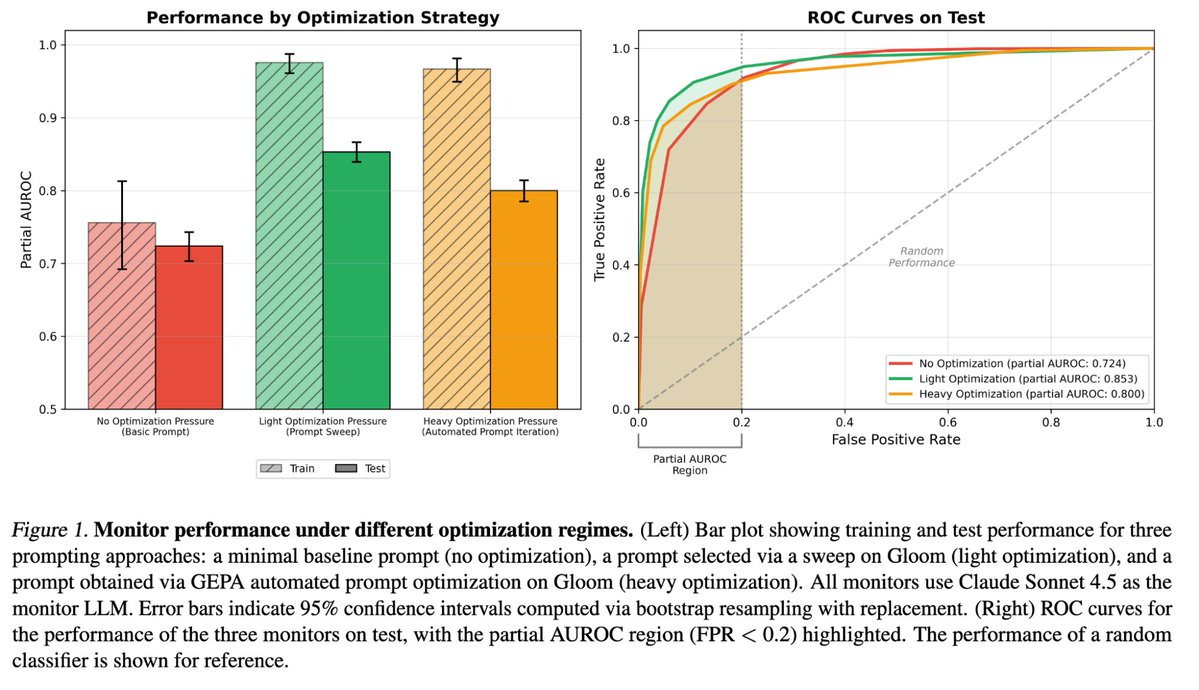 syghmon's tweet photo. Black-box monitors can detect scheming in AI agents using only external behavior.
We optimized prompted monitors on synthetic data and tested on more realistic trajectories:
• Monitors generalize from synthetic to realistic
• Simple optimization methods saturate performance