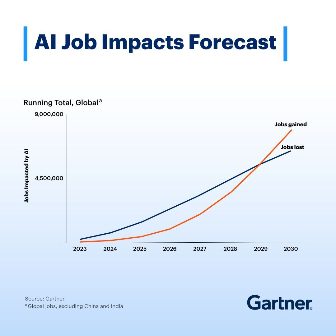 There will be no “jobs apocalypse” due to AI — but there will be job chaos.
 
Our 2025 AI Job Impacts Analysis found that starting in 2028-2029, AI will create more jobs than it eliminates. Yet, each year, over 32 million jobs will be significantly transformed.
 
Explore and plan