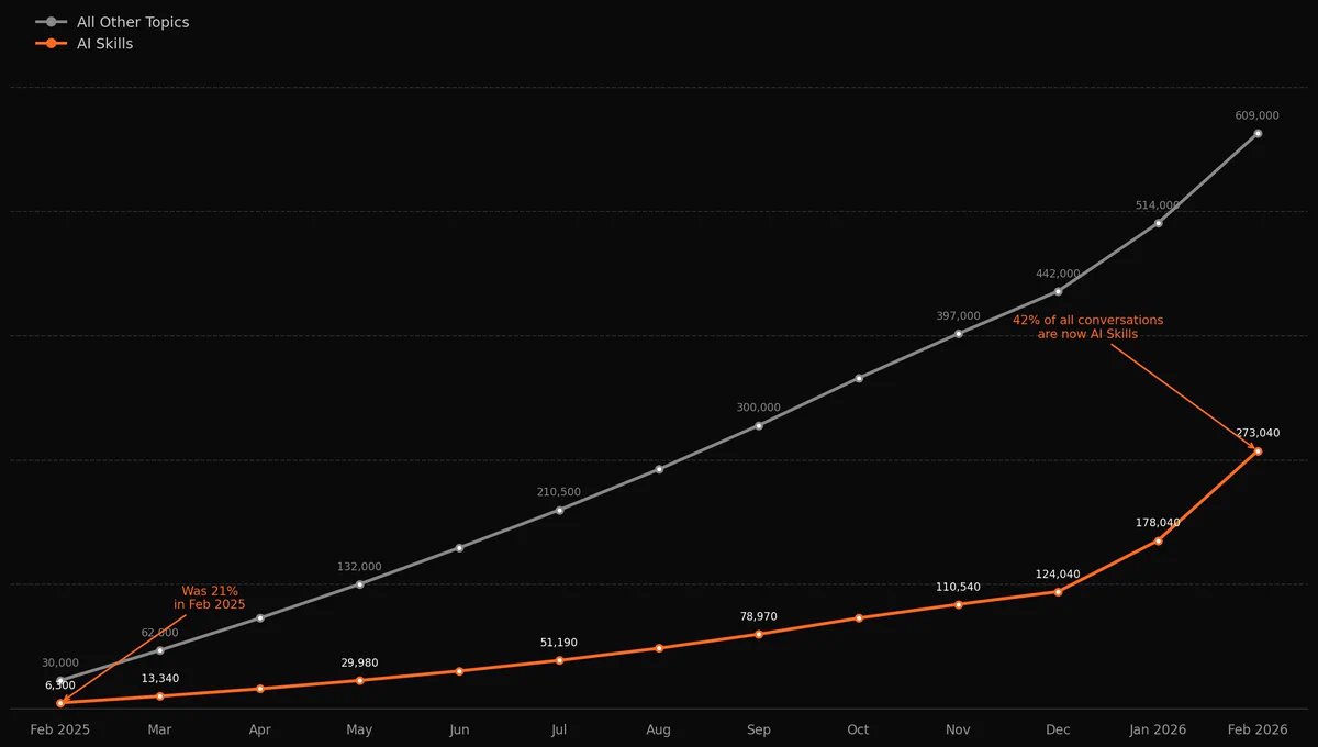 A line graph shows the growth of AI Skills conversations, significantly increasing to 42% by February 2026, alongside other topics.