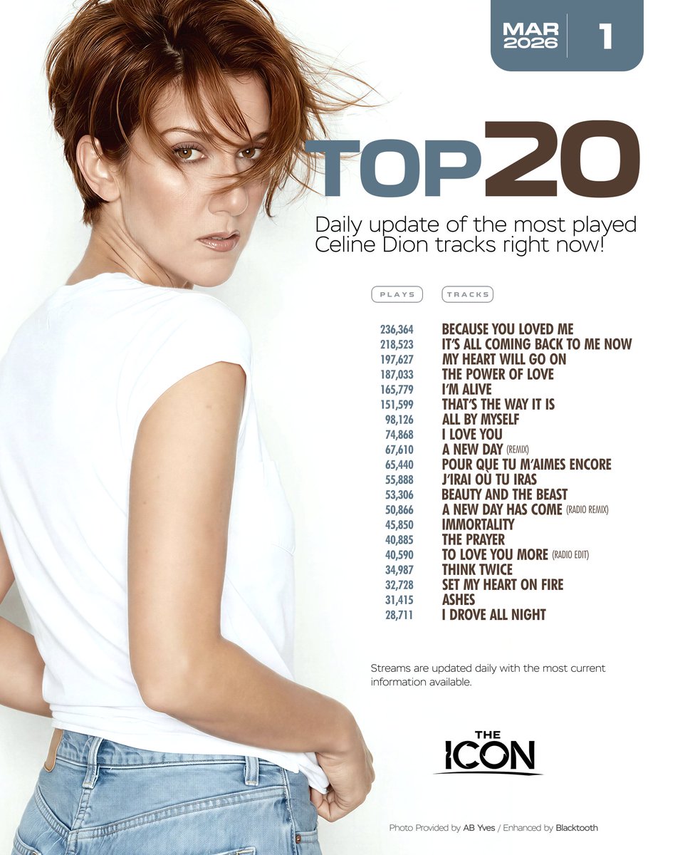 celinegidph's tweet photo. #CelineDion
#spotifydaily
Daily Top 20 Tracks
March 1, 2026 https://t.co/hMPiJOgN8W