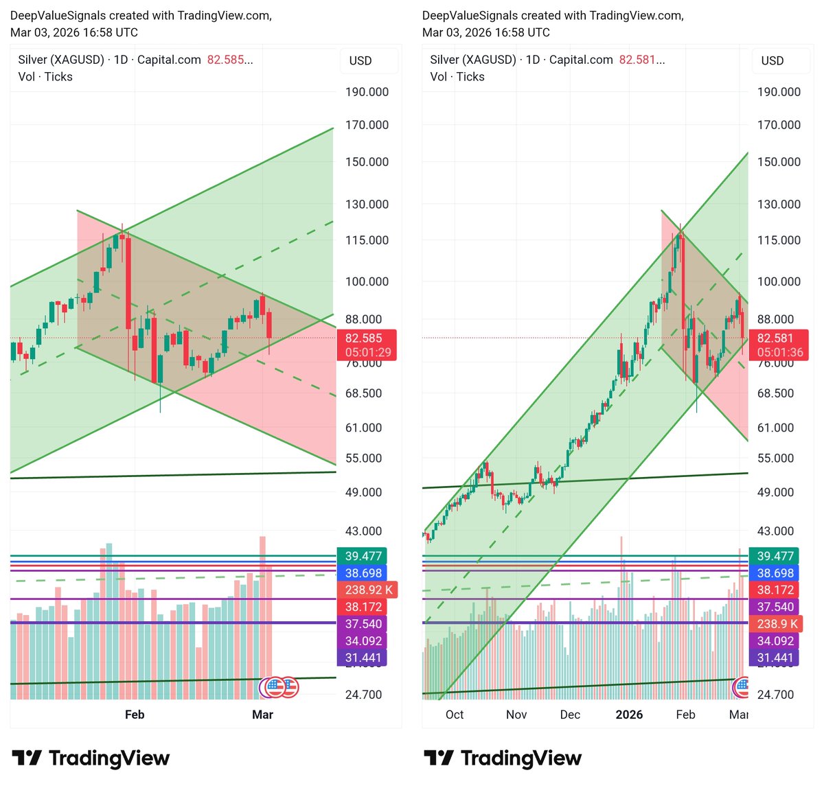 DVSignals's tweet photo. $SILVER 

Arguably the most important silver chart you’ll see on here today...

Two clean channels compressing: ~77–78 is the line in the sand below, 93–94 the lid above.

Until one of those levels gives way, that’s your whole game: buy near the floor, fade near the ceiling, and let the breakout tell you who’s really in charge.