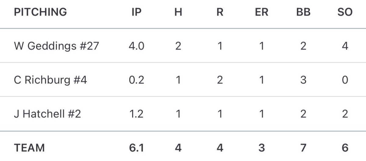 HallClarendon's tweet photo. Sunday’s Woodland Wood Bat Classic Game 2 was a classic indeed with the Saints scoring 3 in the top of the 7th to tie the game and LLA Gators getting the 1 out Walkoff single.  FR Waylon Geddings was lights out on the mound and 8th GR Jack Wyatt Reynolds led the way at the plate https://t.co/xHHhis5rGl