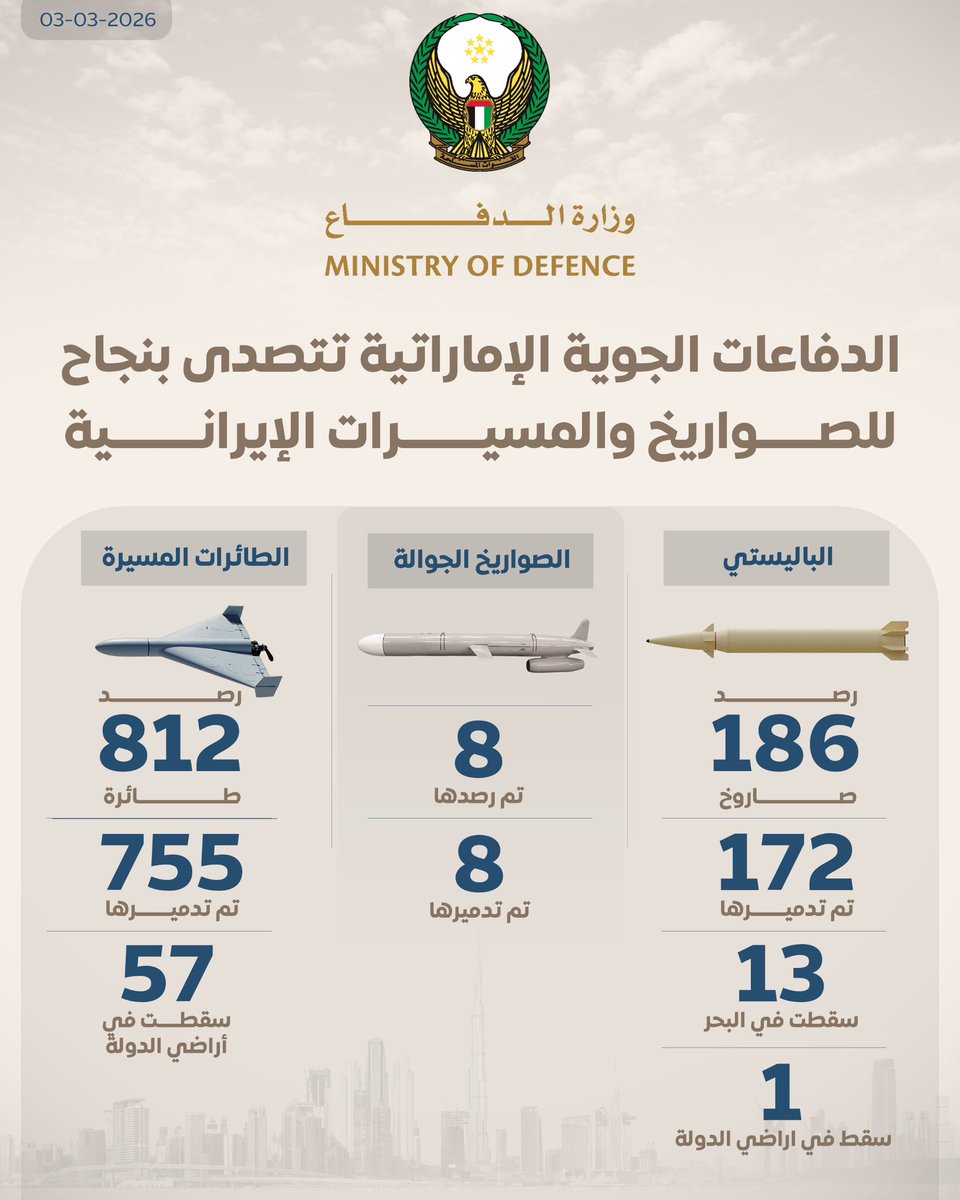 الدفاعات الجوية الإماراتية تتصدى بنجاح للصواريخ والمسيرات الإيرانية.

#وزارة_الدفاع 
#وزارة_الدفاع_الإماراتية
#MOD
#UAEMinistryOfDefence