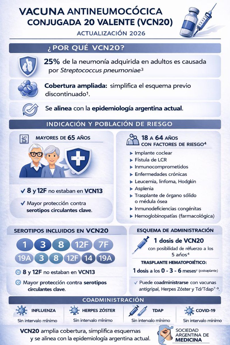 MedicinaSAM's tweet photo. 𝐑𝐄𝐂𝐎𝐌𝐄𝐍𝐃𝐀𝐂𝐈𝐎𝐍𝐄𝐒 𝐒𝐎𝐁𝐑𝐄 𝐕𝐀𝐂𝐔𝐍𝐀𝐂𝐈𝐎́𝐍 𝐀𝐍𝐓𝐈𝐍𝐄𝐔𝐌𝐎𝐂𝐎́𝐂𝐈𝐂𝐀 𝟐𝟎𝟐𝟔
𝗖𝗼𝗻𝘀𝗲𝗷𝗼 𝗱𝗲 𝗩𝗮𝗰𝘂𝗻𝗮𝘀 𝗱𝗲 𝗹𝗮 𝗦𝗼𝗰𝗶𝗲𝗱𝗮𝗱 𝗔𝗿𝗴𝗲𝗻𝘁𝗶𝗻𝗮 𝗱𝗲 𝗠𝗲𝗱𝗶𝗰𝗶𝗻𝗮
💉Ver informacion completa en link
🚩https://t.co/q2r68DRHwj
'''''''''''''''''''''''''''''''''''''''''''''''''''''''''''''''''''''''''''''''''''''
@Infectologia_uy @SPInfectologia @cicsati @ForoFIMI #MedTwitter @infectotuits @juanelosag @SPEIT_oficial @ForodeMedicina @ForoFIMI #medicinainterna @SAI_org @AEV_Vacunas @MinSalud_Ar @cicsati @cuantaVacunaAr @SPInfectologia @InfectoWeb @PRANgob @Infectologia_uy @marianotoom @antibiotica @optim_biotico @infecciosasryc @Mic_Inf_Maranon  @PROAmacarena #MedicinaInterna @infeccHRUmalaga @InfeccSoMaMFYC @enfInfecciosas @ForodeMedicina