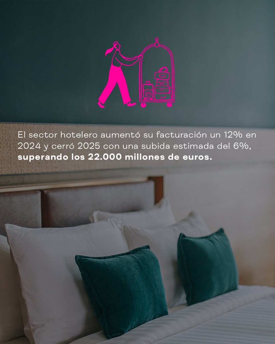 GUEXT_'s tweet photo. En 2024-2025, según INFORMA, los sectores de hoteles y restaurantes continúan creciendo.
#GUEXT, del 15 al 17 de octubre de 2026, será clave para reforzar esta tendencia.
📰 Infórmate aquí: https://t.co/3KMOyUvGBy https://t.co/5bhVH0762u
