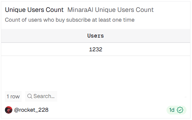 It's still early

<a href="/minara/">Minara AI</a> has only 1.2k users with paid subscriptions

> Perp Volume 30d $580m
> Points are currently the cheapest they've ever been, and I think this is a great time to get involved in a project backed by @Circle
> A free mint of their NFT collection will also be