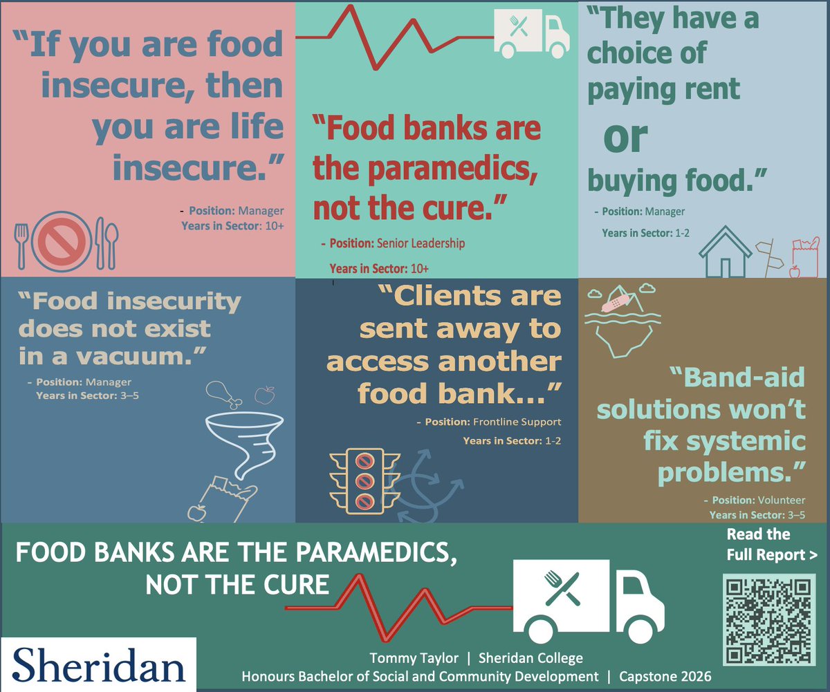 TommyTaylorTO's tweet photo. Frontline staff across Hamilton's emergency food sector say top drivers of food insecurity are:
💰100% said food cost
🏠 96% said housing costs 
📥 92% said inadequate OW/ODSP rates

🍎33% of clients rely on food banks as their ONLY source of food. 56% say its most.  #HamOnt  2/3 https://t.co/8sa7lVaqbE