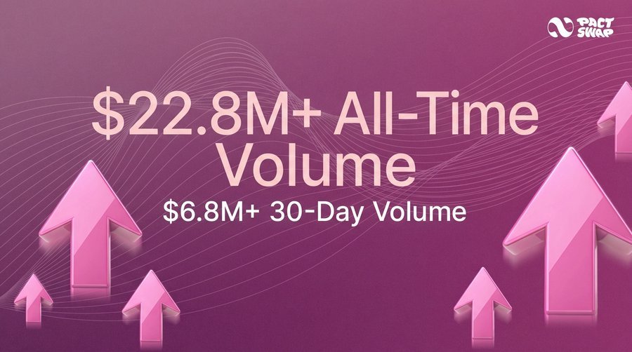 $22.8m volume on <a href="/Pact_Swap/">Pact Swap Labs</a> represents something bigger.
if that volume went through traditional bridges at $20+ fees, users would've paid $450k+ in costs. on pact ? maybe $2-3k total.
nearly half a million dollars staying in users pockets instead of burning on gas &amp; bridge fees.