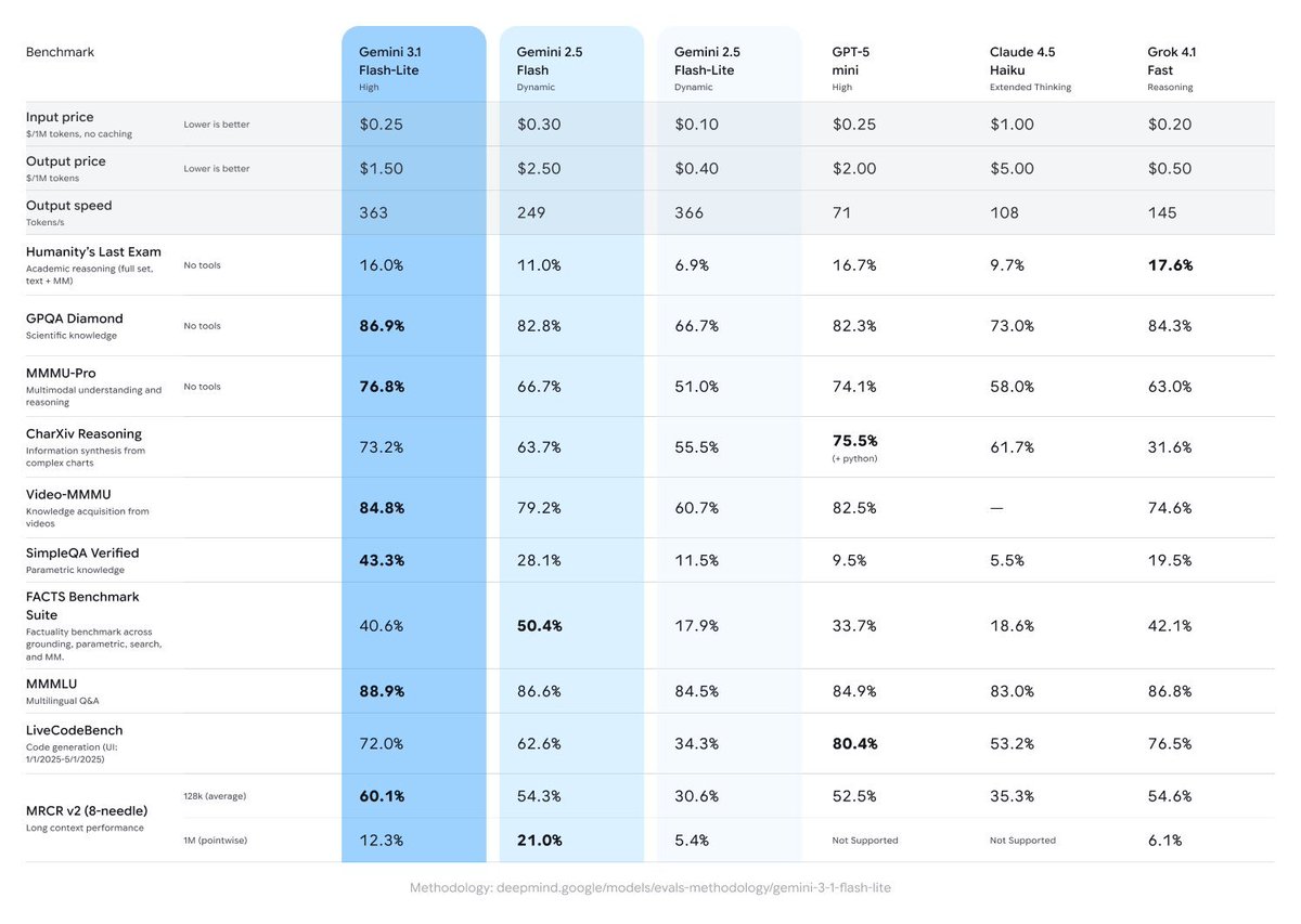 TeksEdge's tweet image. Here are the benchmarks for the newly released Gemini 3.1 Flash-Lite Preview, now available in AI Studio. Good pricing @ $1.5/1M tokens on par with new Chinese OS models. It beats Qwen3.5 397B (~$3/1M) in shared benchmarks, so a great deal. It DOES NOT beat GLM-5 (~$2.5/1M).