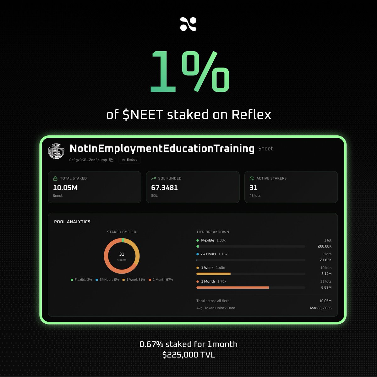 The $NEET community knows whats up.

1% of the total supply of $NEET is now being staked on Reflex, majority of which is locked up for a month.

This is conviction rewarded.

67 $SOL distributed to those who believe

Are you a $NEET holder?

<a href="/neet_sol/">Neet</a>