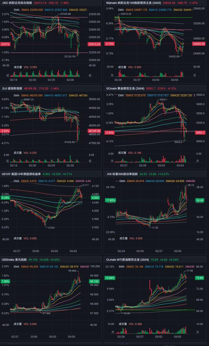 全球股市下跌，Naq -2%，Dowj -2%，黄金 -4%，韩国股市熔断，美债同步被抛售，只有美元指数和原油同步上涨至近几个月高位，市场在交易什么？

一句话说清楚：
💡这不是单纯“战争=避险=买金买债”，而是更像一个“能源供给冲击 → 通胀预期上修 → 降息路径被推迟 → 贴现率/风险溢价上行 →