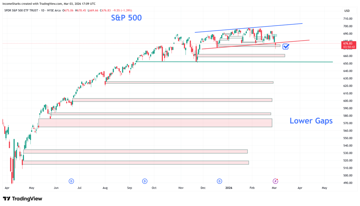 IncomeSharks's tweet photo. $SPY - It's easy to look at the chart and see how ugly it can get with all those gaps. But then you look at how much effort, bad news, fear, and sentiment it took just fill that one today and how quick of a reaction it got with buyers showing up. https://t.co/MoKihdLAem
