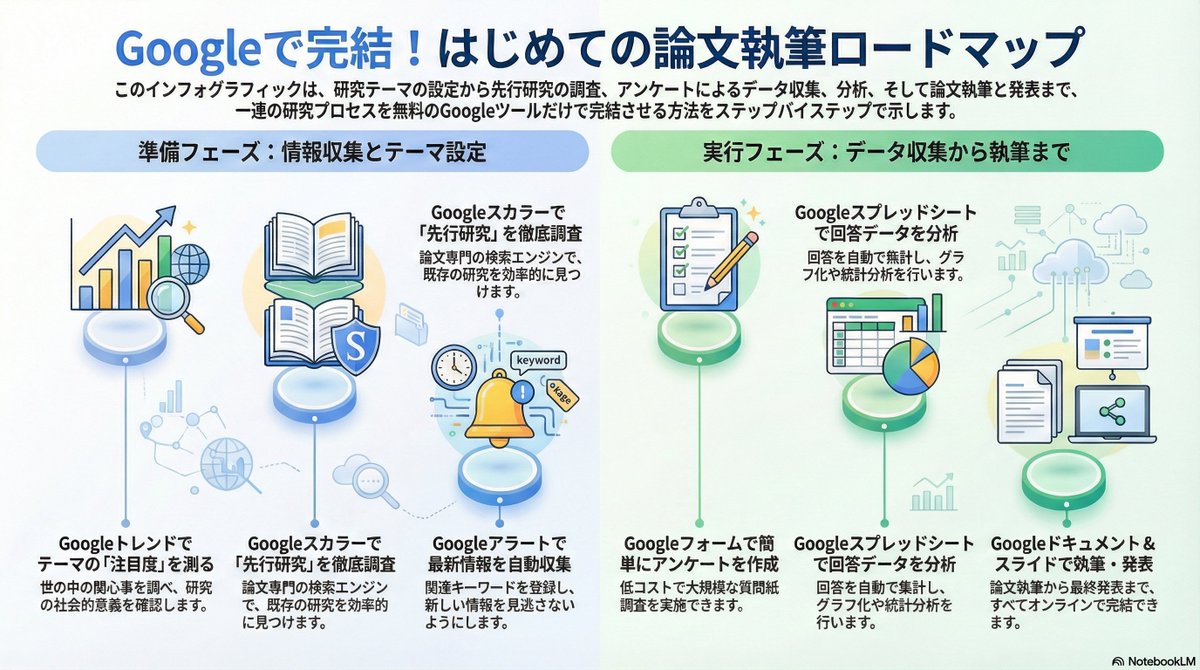 msugaya's tweet photo. 『リサーチから分析・執筆・発表まで――Google大活用ブック』の原稿あります!!

　＊＊＊＊＊＊＊

　Googleのサービスを使った論文や企画書執筆の手順を徹底解説した本の原稿があります。興味がある方は、Google NotebookLMに作ってもらった動画と音声ダイジェストをお試しください。
（音声へのリンクは次の返信で）

　動画と音声は、NotebookLMが、読み込んだ文章を解析し、自動生成したものです。興味を持たれた方は、ご連絡ください。お待ちしています。

　添付画像は、NotebookLMにインフォグラフィックも作成してもらいました。でも、AIにありがちな文字のバグりが……(^_^;)。