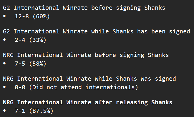 With G2 potentially facing elimination today I felt this was a relevant stat to share if they wanted to change anything