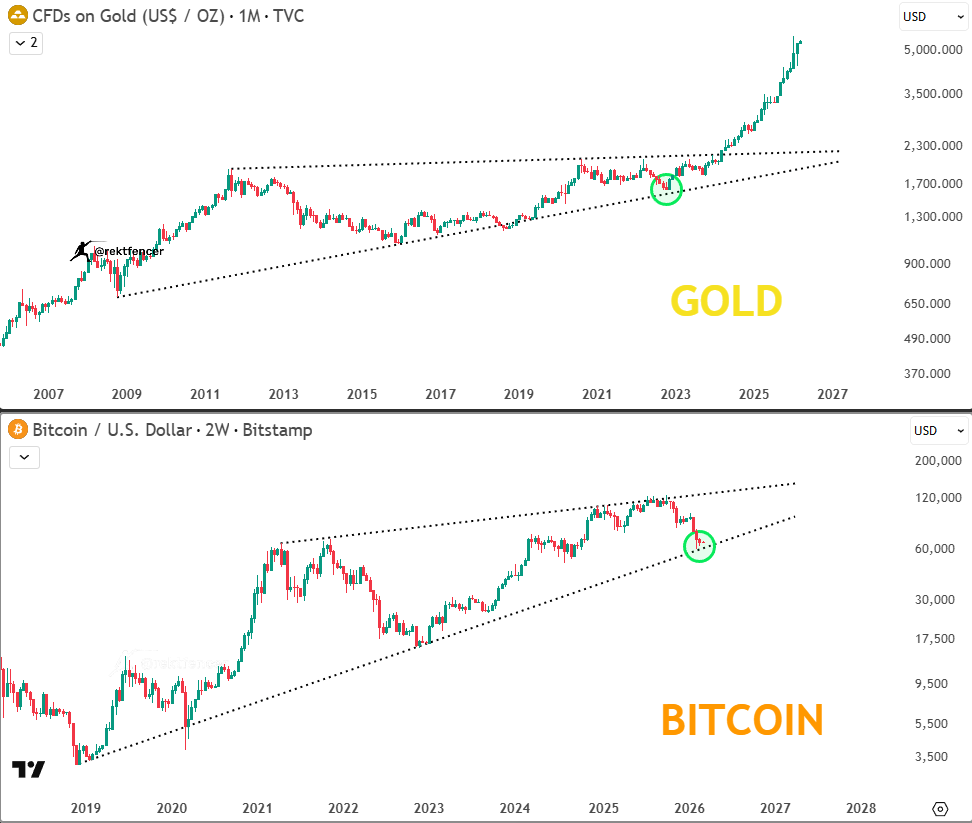 rektfencer's tweet photo. WATCH THIS CHART CLOSELY

GOLD ➜ $BTC ROTATION COULD START ANY DAY NOW https://t.co/3z8zBNRy52