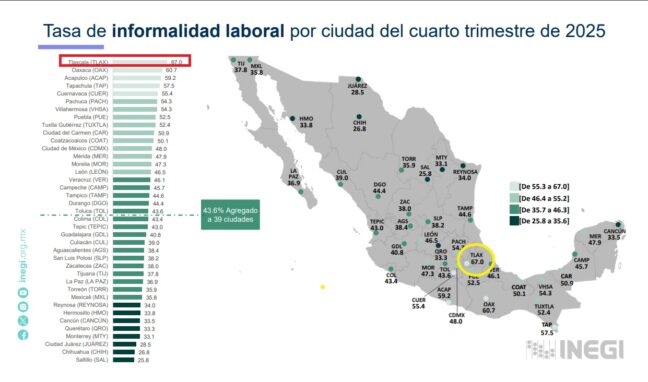 Inegi: el estado de #Tlaxcala, sexto lugar nacional con las tasas más altas de #InformalidadLaboral

farotlax.com.mx/?p=17009