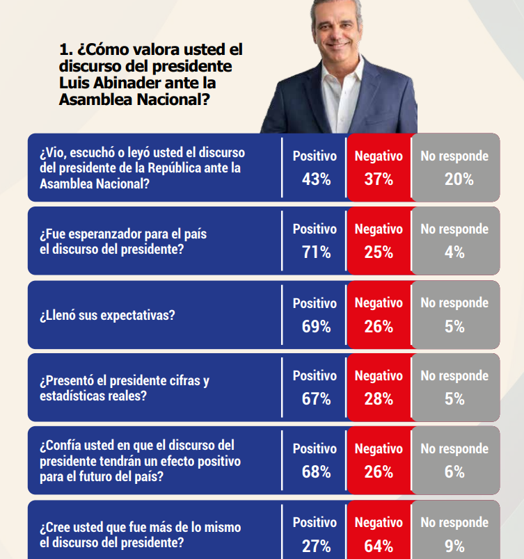 🫢¡71% de dominicanos ve como esperanzador discurso de Abinader!👀

Un 71% de los dominicanos ve como esperanzador para el país el discurso de rendición de cuentas presentado por el presidente <a href="/luisabinader/">Luis Abinader</a> el pasado 27 de Febrero desde el salón de la Asamblea Nacional, mientras
