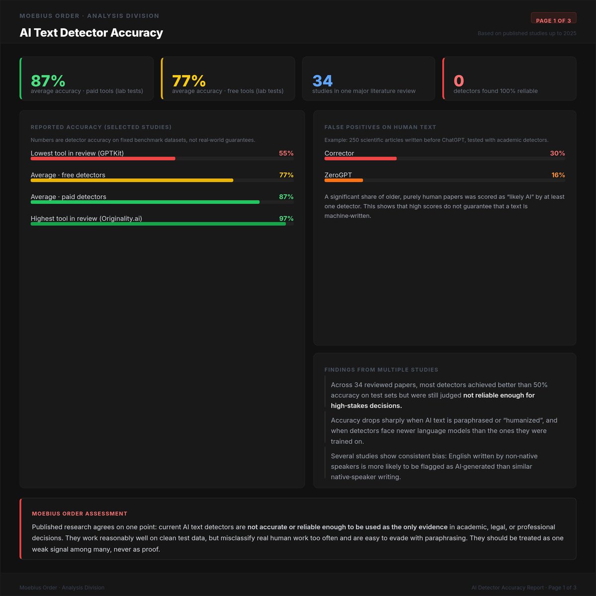 Moebiusorder's tweet photo. Is AI Text Detectors Are Reliable?

On March 3 , we completed an analysis report and we analysed most AI text detectors including paid one and we finally able to conclude that AI text detectors are not very good to rely , but it is more good compare to the Image Detection.

Our analysis shows 87% accuracy on paid tools and 77% on free tools and we weren't able to find a 100% accuracy tool, 

There is not a 100% accuracy detection tools as of now and many detectors with high accuracy even makes many mistakes.

See the image of our analysis below
Join Our Github :- https://t.co/l2AJYaxTEE