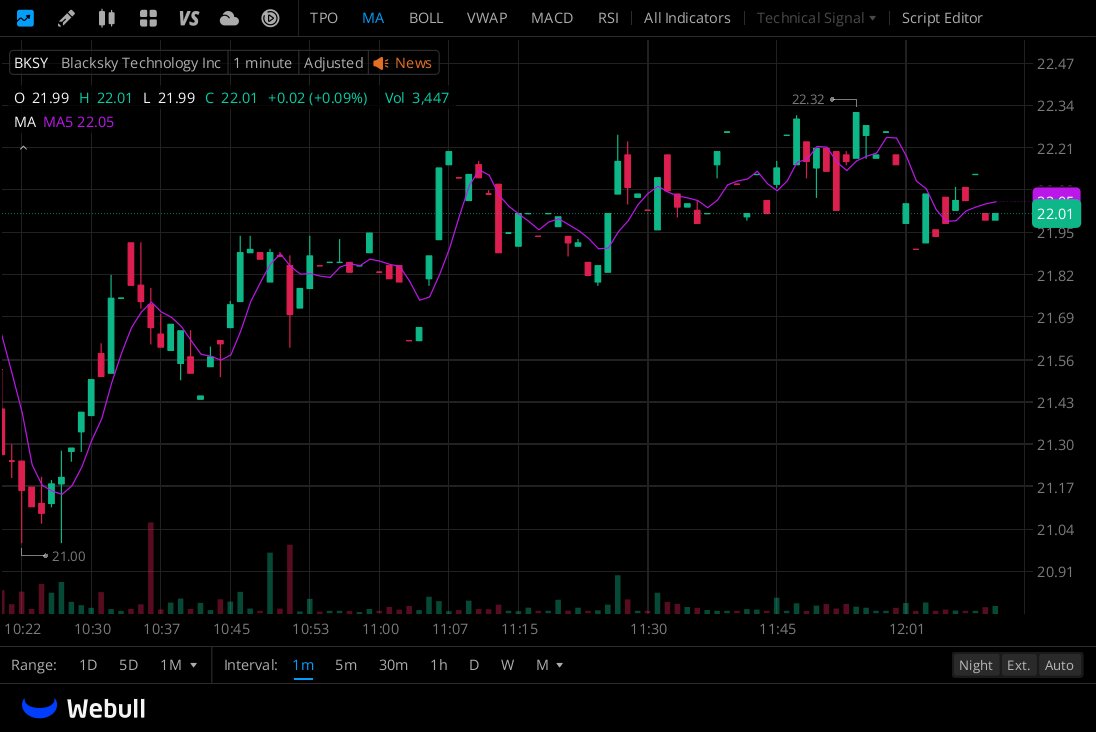 here4a_goodtime's tweet photo. ￥BYSK
BKSY shares closed at $21.61 yesterday (March 2), up 14.64 per cent in a day. https://t.co/zyv4I6hVCD