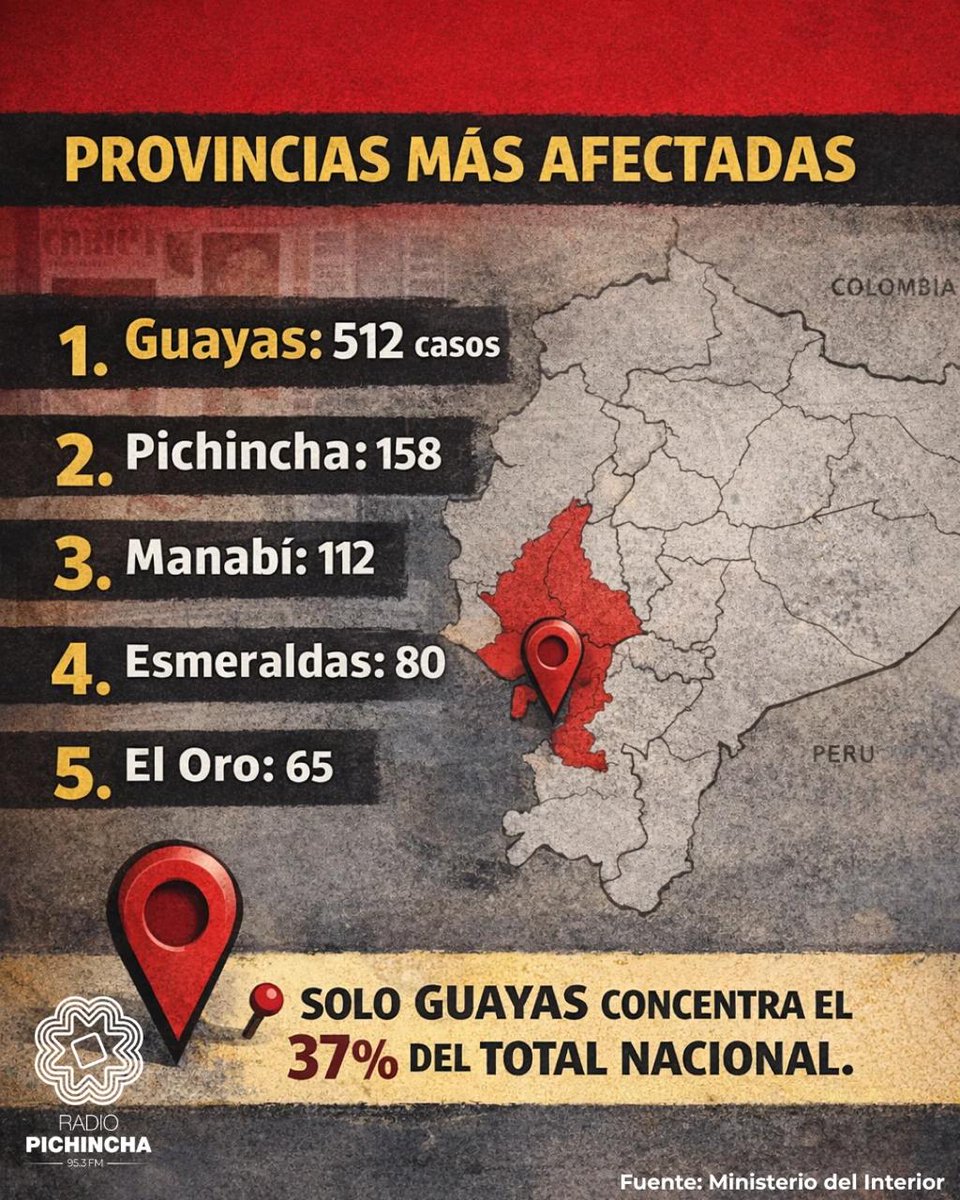 🔒#Seguridad | En 2025 se registró a 1.384 personas que siguen desaparecidas; de ese total, 403 fueron encontradas sin vida. Las cifras oficiales evidencian que el quiebre se produjo en 2023 y, desde entonces, la tendencia al alza no se ha detenido.
#LaRadioDeLasNoticias
Los