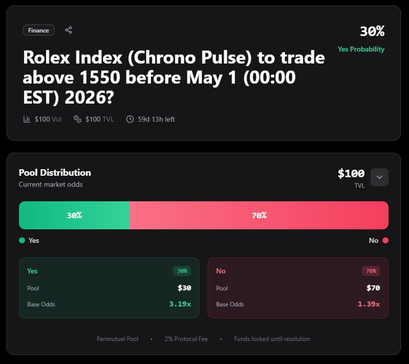 Prediction markets for luxury watches:

- get exposure to this market.
- or hedge your existing time pieces.

thisispandora.ai/market/0xc20D6…