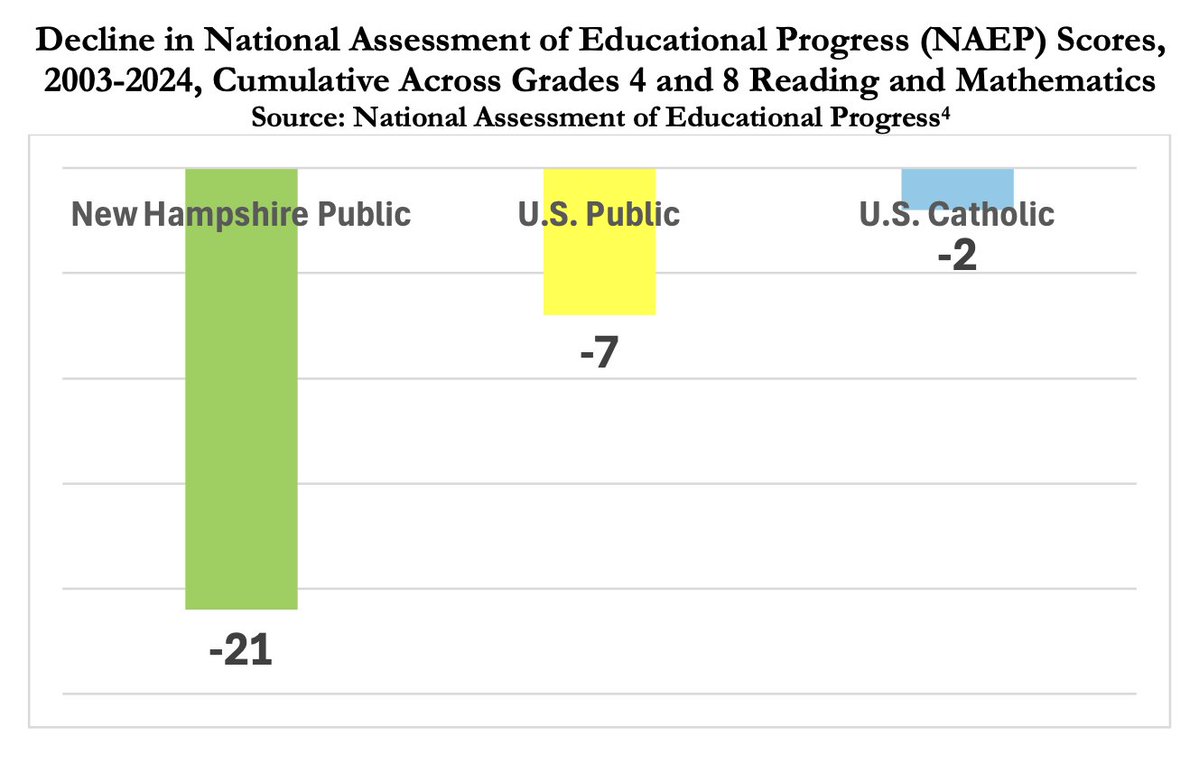 Real NH public school spending rose by $1.25 billion this century as enrollment fell by 54,000 students. 

Yet as total public school spending rose by 45%, NH's NAEP reading and math scores fell by a total of 21 points.