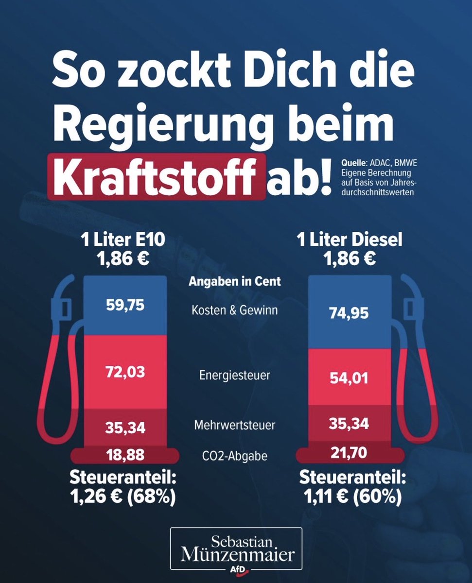 Die „Regierung“ könnte die Preise sofort drücken…‼️😡