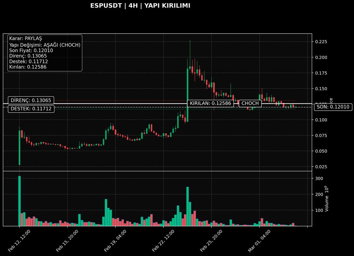 ESPUSDT | 4H

Netlik: 4/10 | Teyit: Retest ✅ | Bias: AŞAĞI
Kritik dip altına inildi; yapı zayıfladı.Hacim/zayıf gövde: teyit ihtiyacı var.

Neden önemli? Önceki alım yapısı bozuldu; satıcılar kontrolü test ediyor.
Trigger: 0.12472 altı 4H kapanış → baskı artar.
Invalid: 0.12700