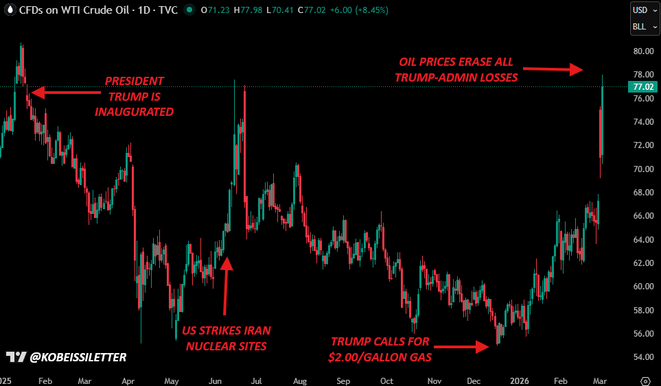 It'S Official: Us Oil Prices Have Now Erased All Losses Seen Under The  Trump Administration, Up +$23/Barrel Since December. As Markets Begin  Pricing-In A Longer Disruption Of Crude Oil Supplies, Us Gas