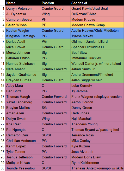 NBA Draft Big Board March version.

Take player comps with a bigtime grain of salt.

Big risers: Morez, Acuff, Burries, Swain, Krivas

Falling: Quaintance, Avdalas, Carr

Hope they return to college: Cenac, Avdalas, maybe Quaintance, maybe Anderson