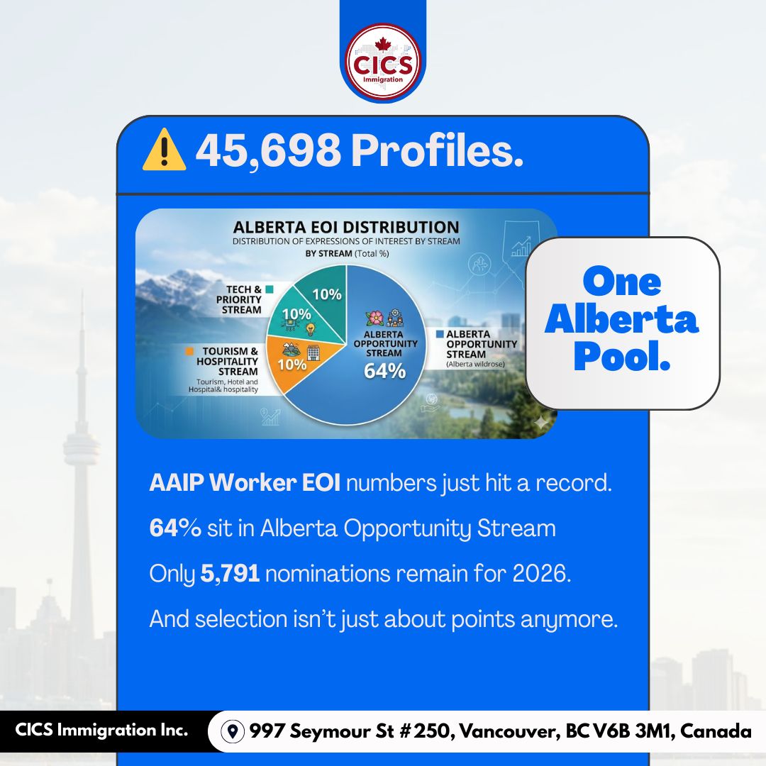 Recent draws show a shift toward:
📍 Priority sectors
💰 Wage levels
📌 Work location
🏭 Economic impact

This explains why recent targeted draws — such as the February 20 Priority Sector round — had focused cut-offs rather than broad invitations.