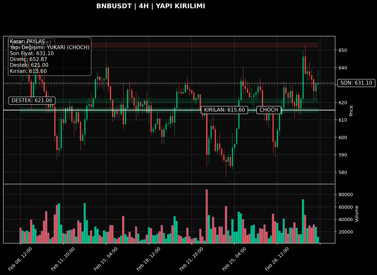 BNBUSDT | 4H

Netlik: 4/10 | Teyit: Retest ✅ | Bias: YUKARI
Kritik tepe üstü alındı; yapı güçlendi.Hacim/zayıf gövde: teyit ihtiyacı var.

Neden önemli? Önceki satış yapısı bozuldu; alıcılar kontrolü test ediyor.
Trigger: 617.49 üstü kapanışlar momentumu güçlendirir.
Invalid: