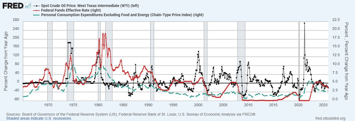 onechancefreedm's tweet photo. When Oil Stays High And The Labor Market Blinks

The pattern is not simply oil spikes and the Fed hikes. An oil shock acts like a tax on growth, but it usually gets treated as an inflation problem first. If policy stays tight while that tax hits the economy, recession risk rises fast.

You can see it over and over…

•   Oil spikes first.

•   Core inflation responds with a lag, because energy works its way into freight, materials, services, and expectations.

•   The funds rate either rises into the shock or stays too high for too long.

•   Then the economy breaks somewhere else… and oil collapses after the damage is already done.

The Dangerous Part

The danger is not oil rising by itself. The danger is oil rising while policy is already restrictive and stays that way. That is how a shock gets compounded.

Core inflation is not insulated from energy. Even if the Fed tries to look past oil, businesses cannot. Higher energy feeds into transport, materials like plastics and chemicals, insurance, and inventory financing. That is why oil shocks often come with a painful second act.

How This Maps To Today

Right now the Iran backdrop is exactly the kind of catalyst that creates a policy trap. Even if physical supply isn’t permanently destroyed, the risk premium alone can tighten conditions through higher energy costs, higher shipping and insurance costs, and higher uncertainty.

That matters because the economy doesn’t need a collapse to get weaker. It just needs margins to compress and confidence to wobble while financing stays expensive.

What I Think The Fed Does

The Fed will treat this as a policy trap rather than a clean inflation rebound. They are unlikely to hike into an oil shock because the economy is already sensitive to rates. With delinquencies rising, commercial real estate fragile, and refinancing pressure building, tightening further would risk turning a cost shock into a credit event. At the same time, they will not be quick to ease if energy stays elevated. They will keep the message focused on inflation credibility and patience to avoid unanchoring expectations.

So the playbook is hawkish talk with cautious action. They hold the policy rate steady, watch the second order effects, and try not to compound the shock. If stress shows up in funding markets or credit, they respond first with liquidity and stability tools and balance sheet adjustments rather than a large immediate shift in rates. If the weakness spreads into jobs and credit broadly, then the stance changes because the data forces it.

The Historical Lesson

The historical mistake isn’t that the Fed reacts. It’s that it often reacts late, and then reverses later. Oil shocks are messy because they are both inflationary and recessionary. If the Fed leans too hard into the inflation side while the growth side is already cracking, the recession becomes policy made even if the oil spike was temporary.

The signal is straightforward. If the oil risk premium stays elevated while growth indicators weaken and the labor market stops absorbing shocks, the historical pattern in this chart becomes the most dangerous one.