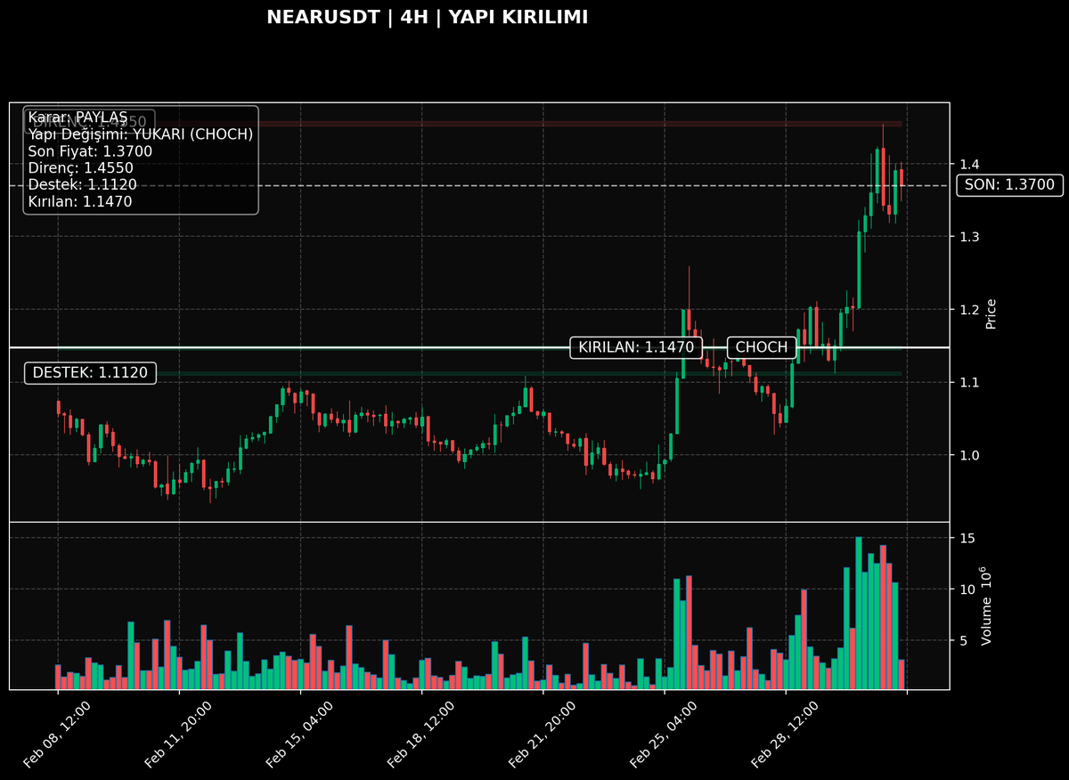 NEARUSDT | 4H

Netlik: 2/10 | Teyit: Retest ✅ | Bias: YUKARI
Kritik tepe üstü alındı; yapı güçlendi.

Neden önemli? Önceki satış yapısı bozuldu; alıcılar kontrolü test ediyor.
Trigger: 1.1577 üstü kapanışlar momentumu güçlendirir.
Invalid: 1.1363 altı 4H kapanış.

Plan:
- Devam: