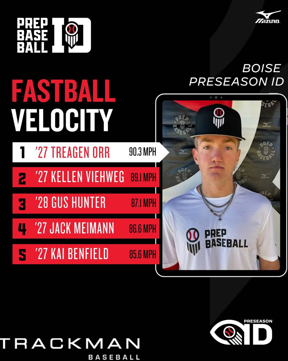 PrepBaseballID's tweet photo. 𝐁𝐨𝐢𝐬𝐞 𝐏𝐫𝐞𝐬𝐞𝐚𝐬𝐨𝐧 𝐈𝐃: 𝐏𝐢𝐭𝐜𝐡𝐢𝐧𝐠 𝐃𝐚𝐭𝐚 𝐃𝐢𝐯𝐞 📊
🔋: @TrackManBB 

We take a look at the top overall Trackman pitching data recorded at the Boise Preseason ID. #beseen

+ Full Pitching leaderboards at the link below👇

🔗: https://t.co/r0naRwafmU https://t.co/RNaHyMuh3p