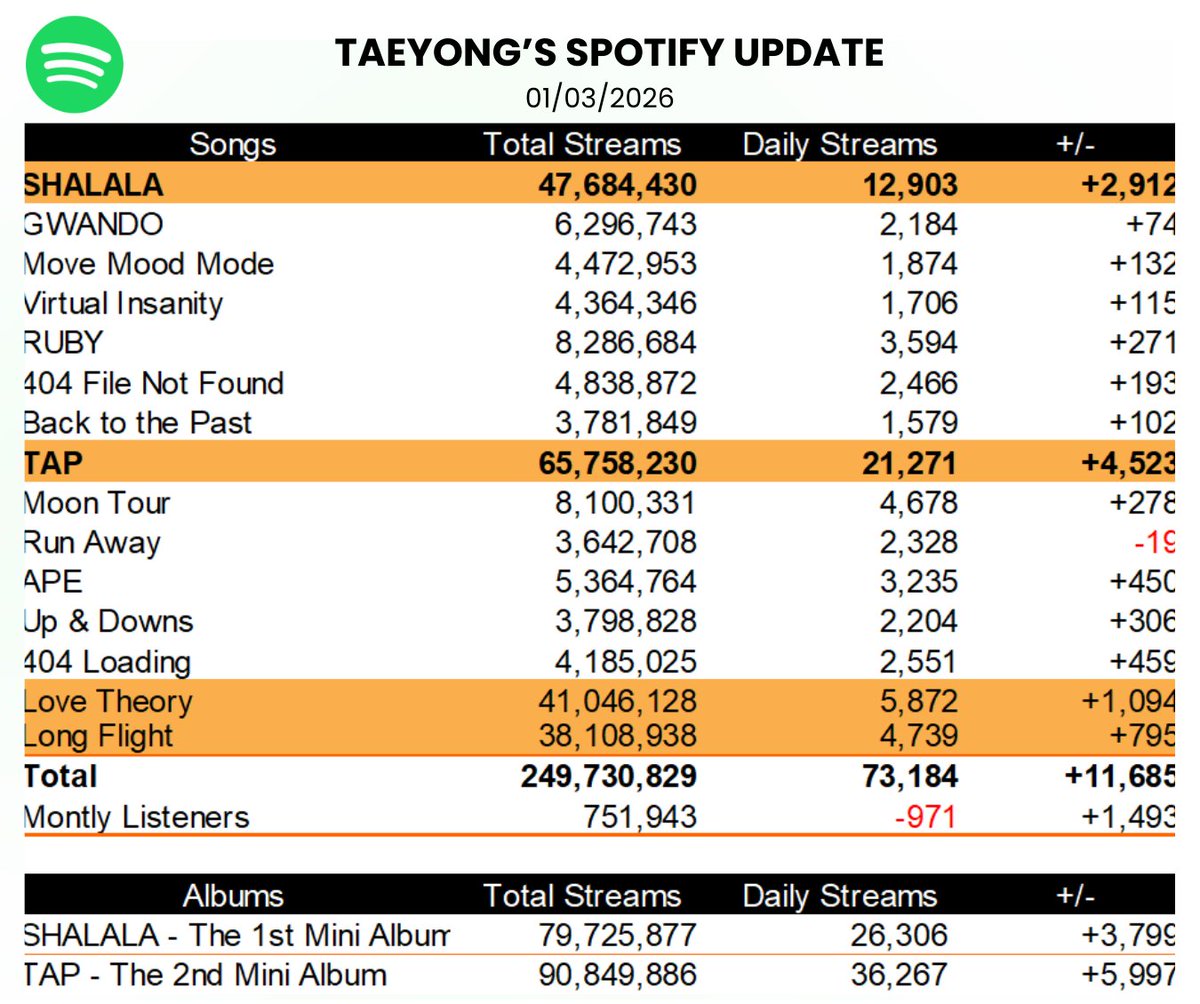 ปลาทองของแทยง tweet media